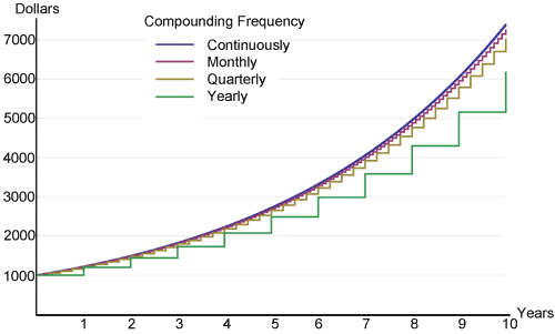 interest vs. compounding frequencies